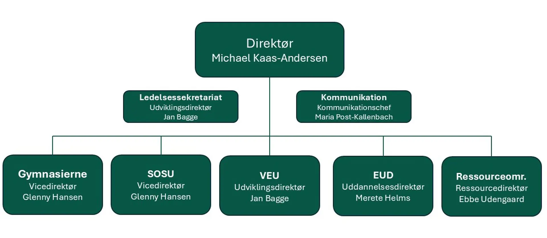 Direktion