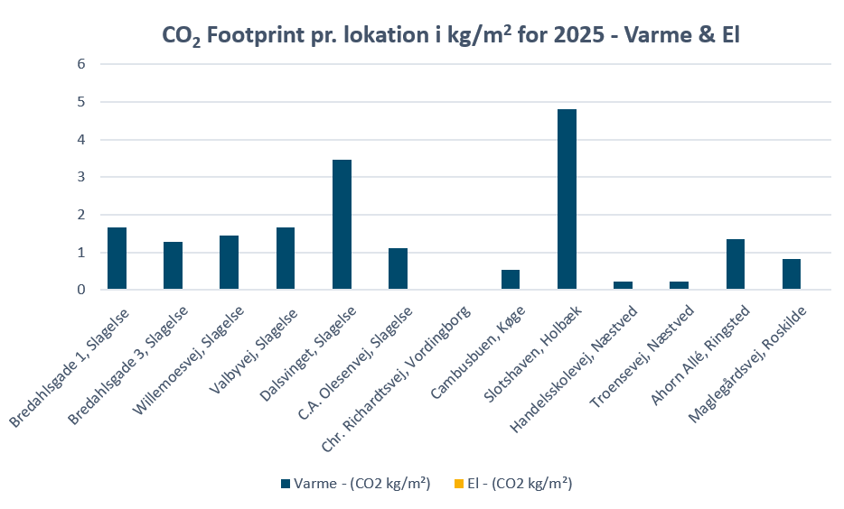 CO2 Footprint Pr. Lokation I Kg M2 For 2025 Varme Og El