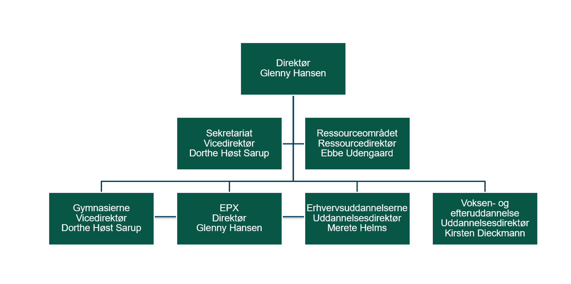Organisationsdiagram ZBC2026