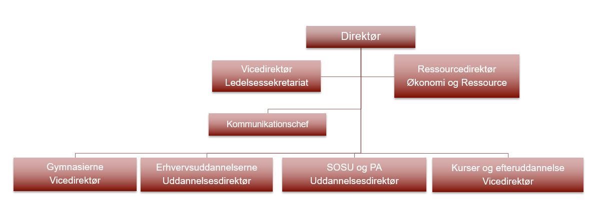 ZBC's organisation - organisationsdiagram for ZBC