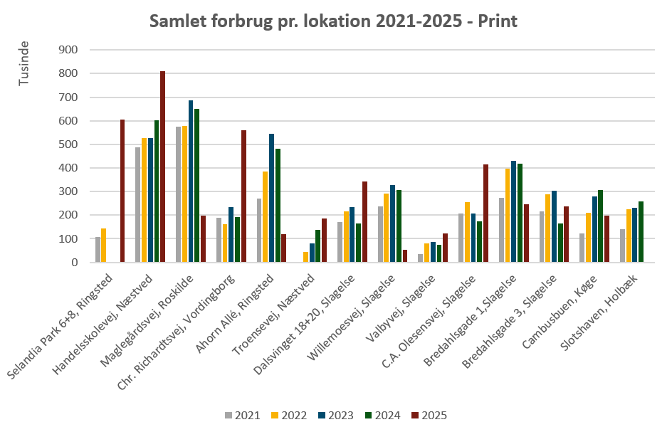 Samlet Forbrug Pr. Lokation 2021 2025 Print