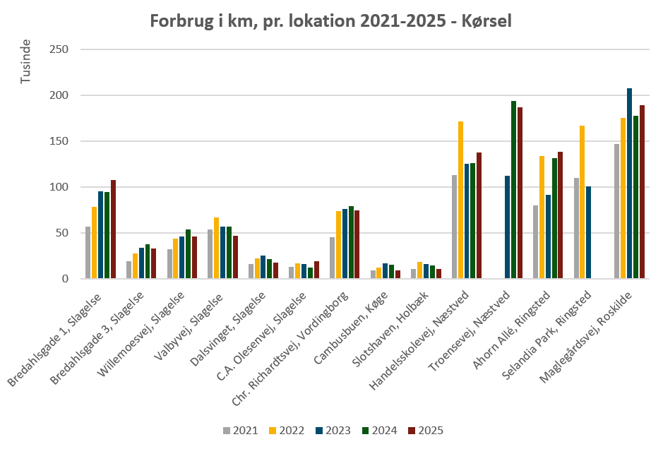 Forbrug I Km, Pr. Lokation 2021 2025 Kørsel
