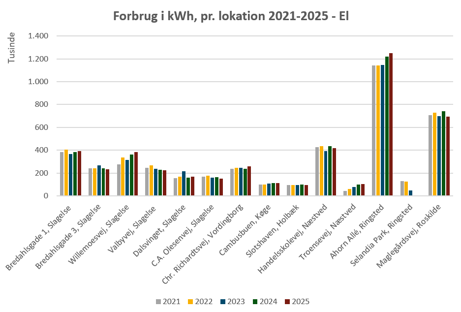 Forbrug I Kwh, Pr. Lokation 2021 2025 El