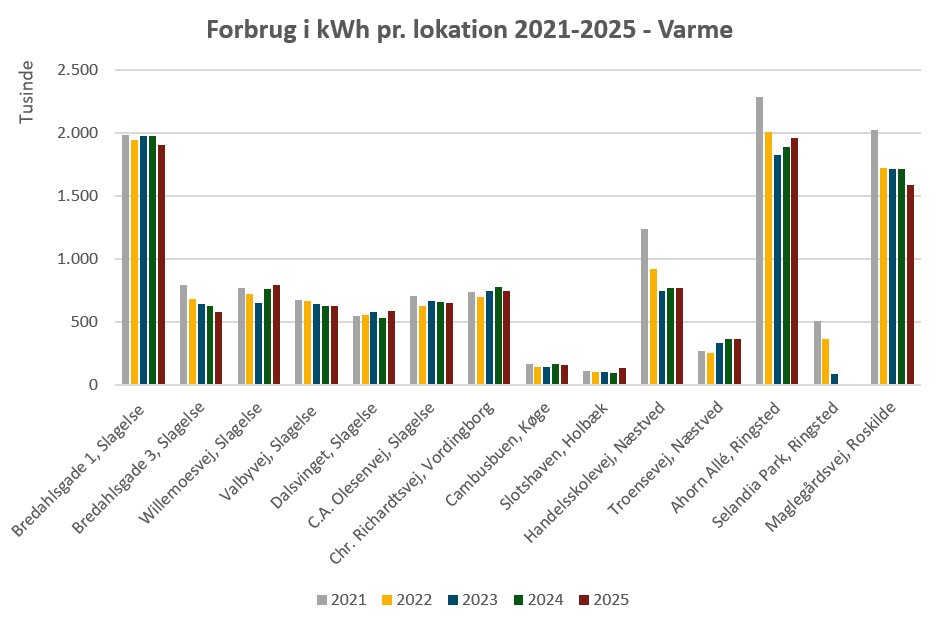 Forbrug I Kwh Pr. Lokation 2021 2025 Varme