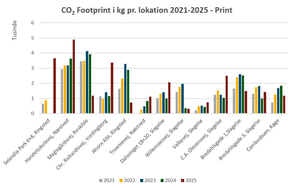 CO2 Footprint I Kg Pr. Lokation 2021 2025 Print