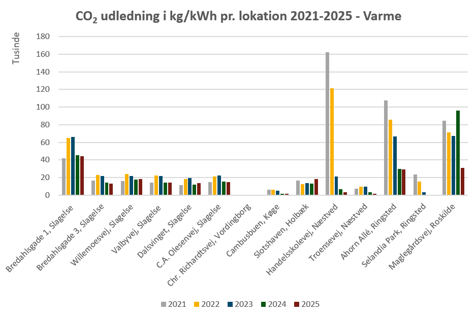 CO2 Udledning I Kg Kwh Pr. Lokation 2021 2025 Varme