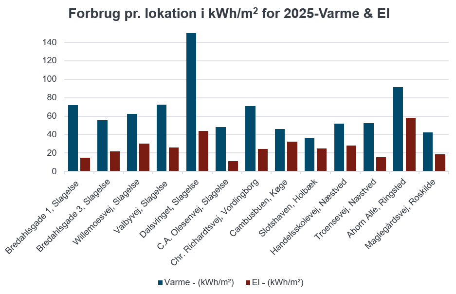 Forbrug Pr. Lokation I Kwh M2 For 2025 Varme Og El