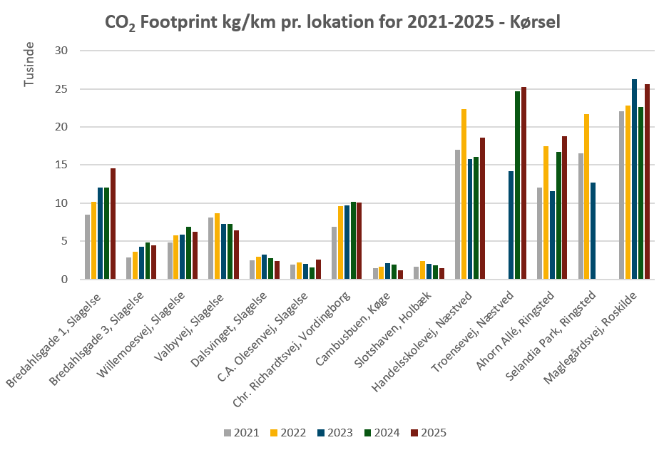 CO2 Footprint Kg Km Pr. Lokation For 2021 2025 Kørsel
