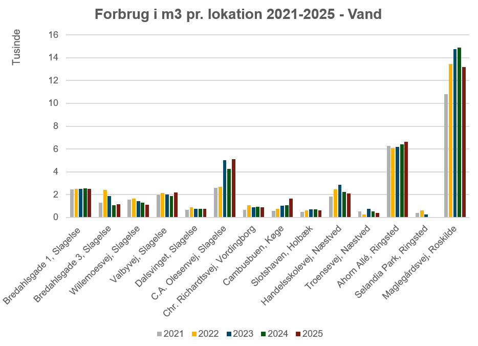 Forbrug i m3 Pr. Lokation 2021 2025 Vand