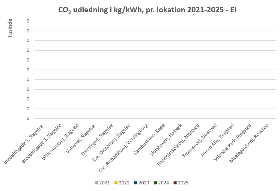 CO2 Udledning I Kg Kwh, Pr. Lokation 2021 2025 El